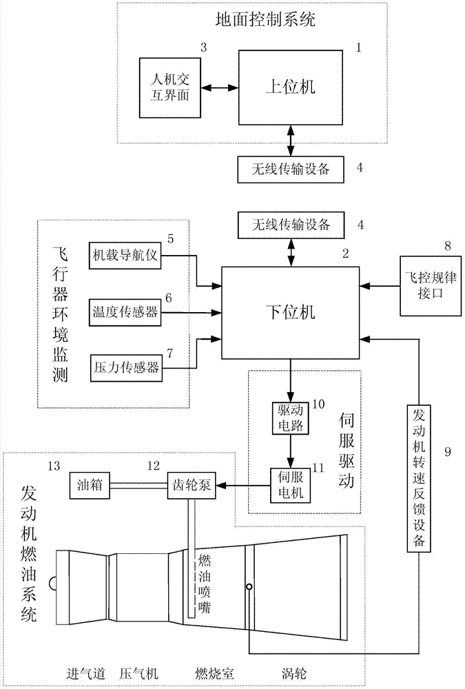 A micro/small jet engine fuel control system and control method