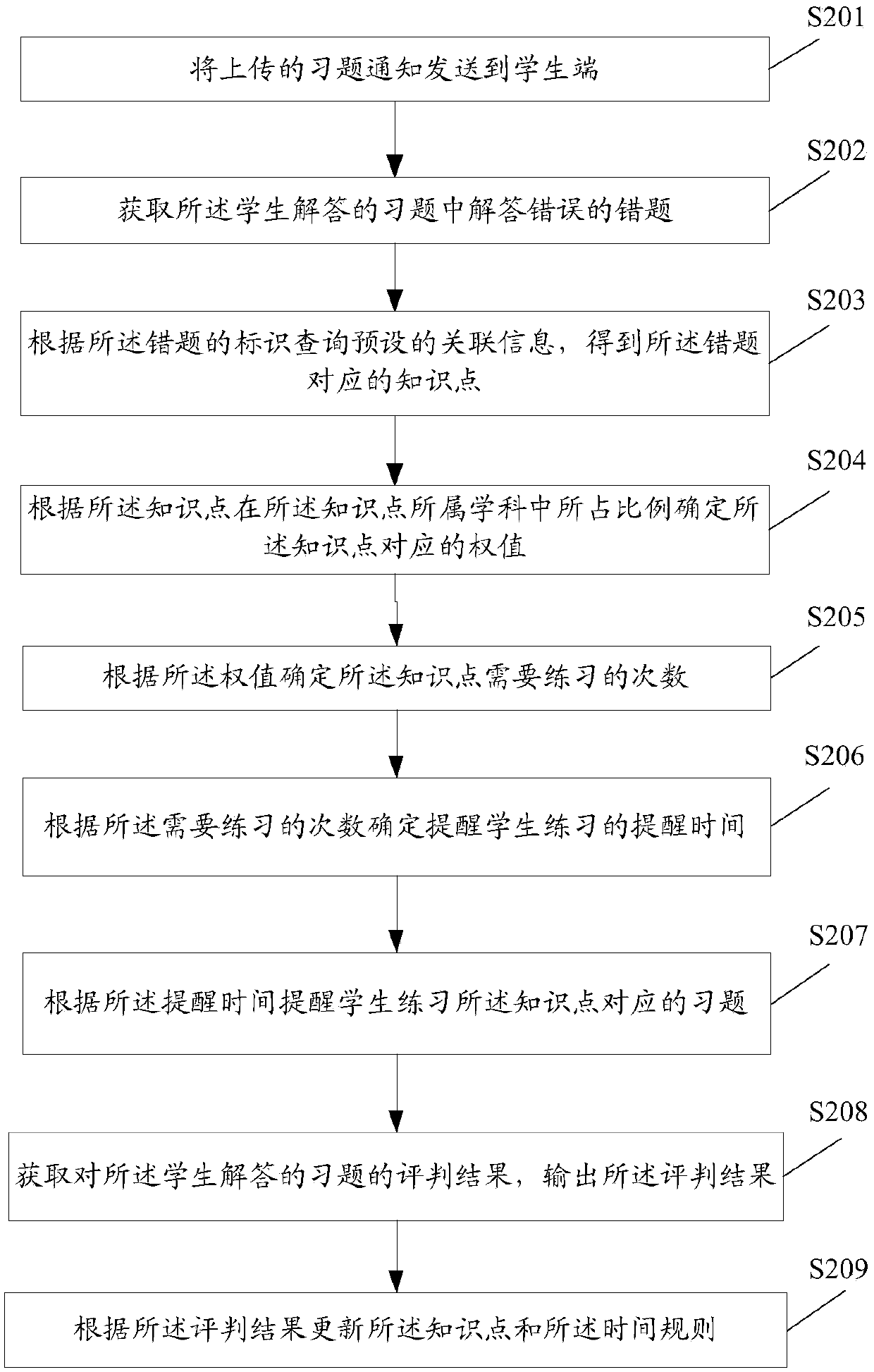 Error question reminding method, electronic equipment and storage medium