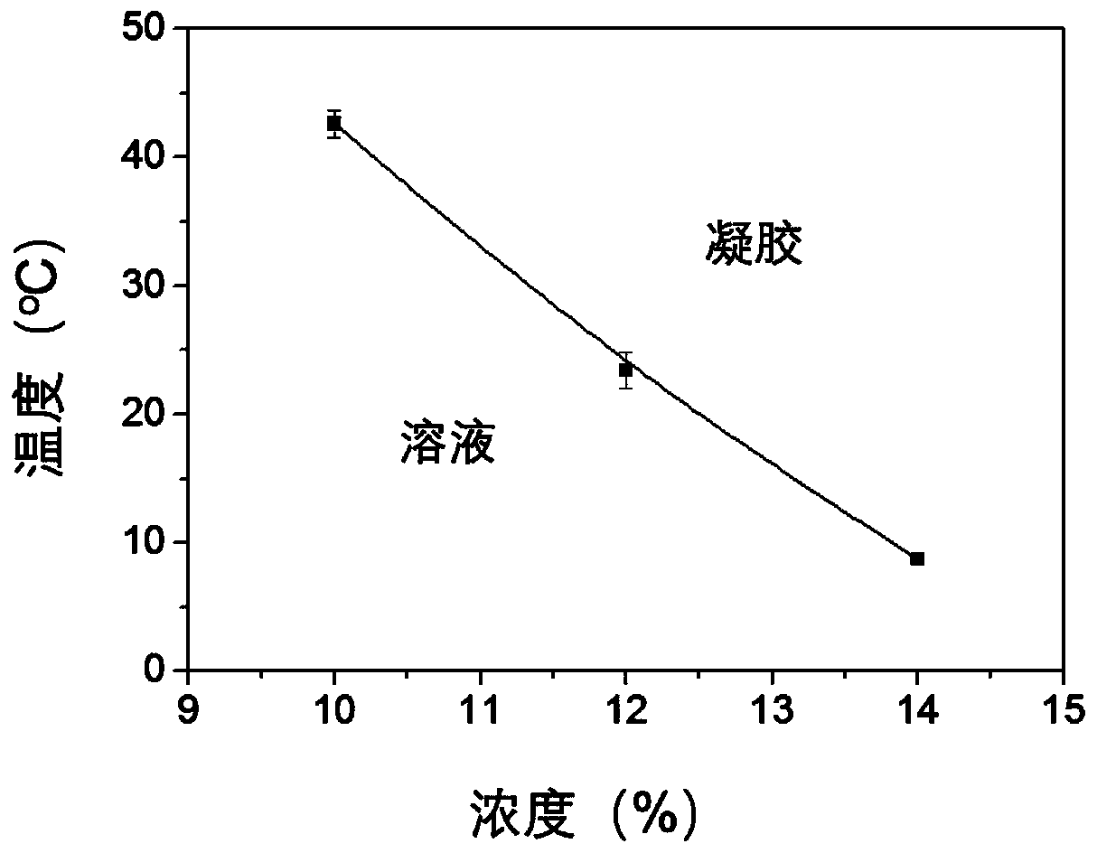 Complex, its preparation method and hydrogel