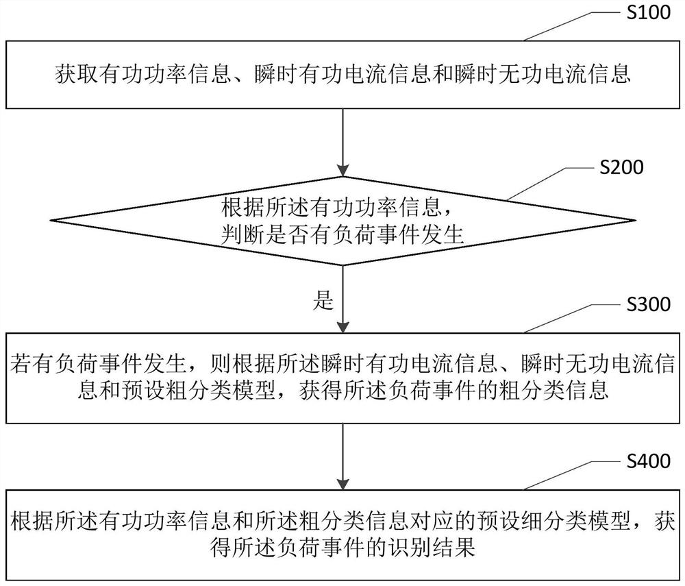 Load identification method, system and device and computer readable storage medium