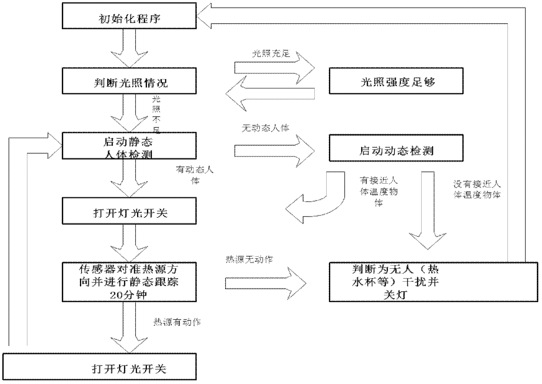 Infrared sensing device for detecting static human bodies