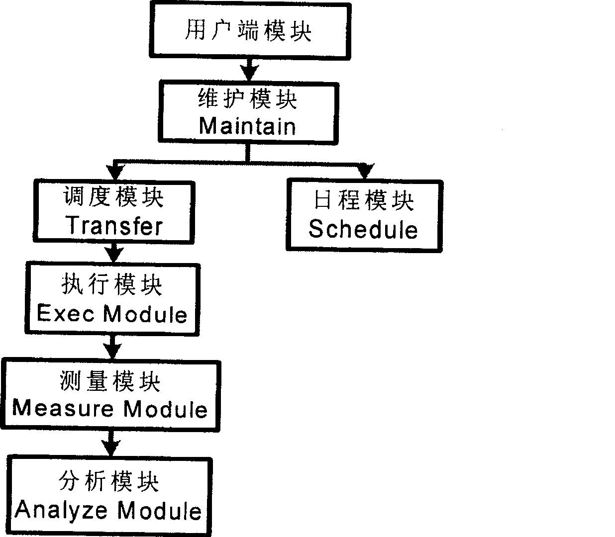 Network measuring system structure and realizing method thereof