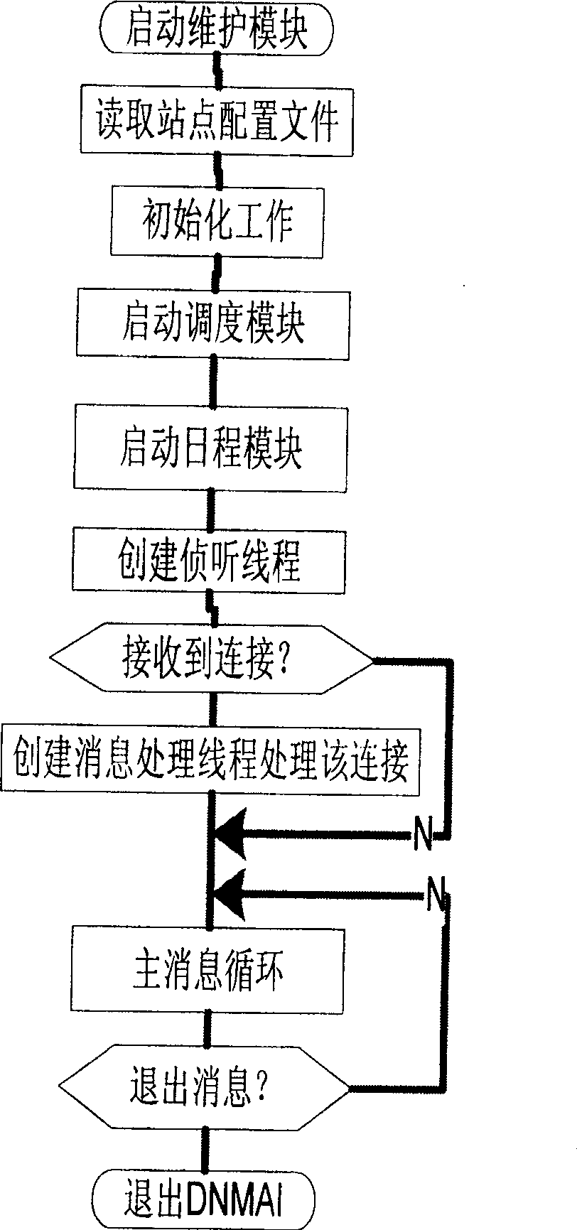 Network measuring system structure and realizing method thereof