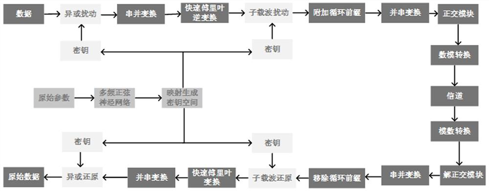 Optical access encryption method based on multi-frequency sine chaos neural network