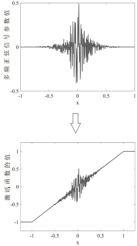 Optical access encryption method based on multi-frequency sine chaos neural network