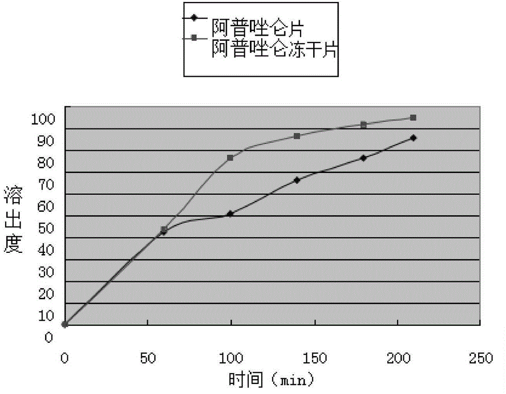 Alprazolam composition lyophilized tablet and preparation method thereof