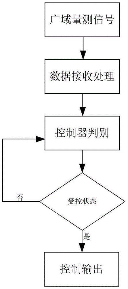 A damping control device and method based on wide-area information of large power grid