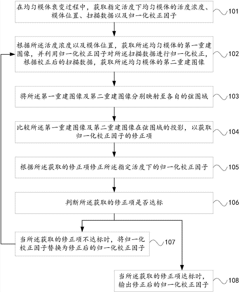 Normalized correction factor obtaining method and device and medical imaging method