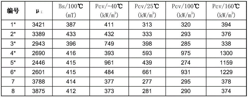 Low-loss manganese zinc ferrite material for temperature of 40 DEG C below zero to 160 DEG C and manufacturing method thereof