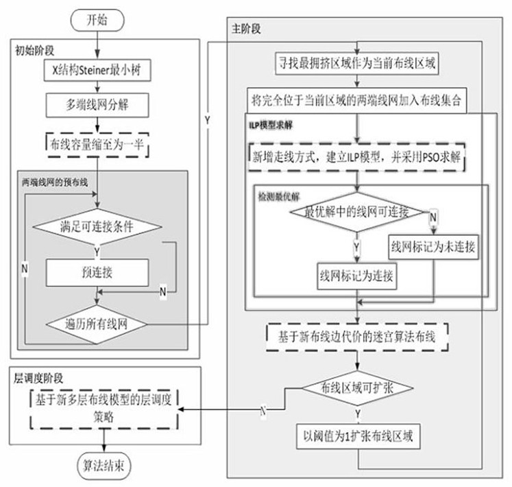 High Performance X-structure Multilayer General Routing Method in VLSI