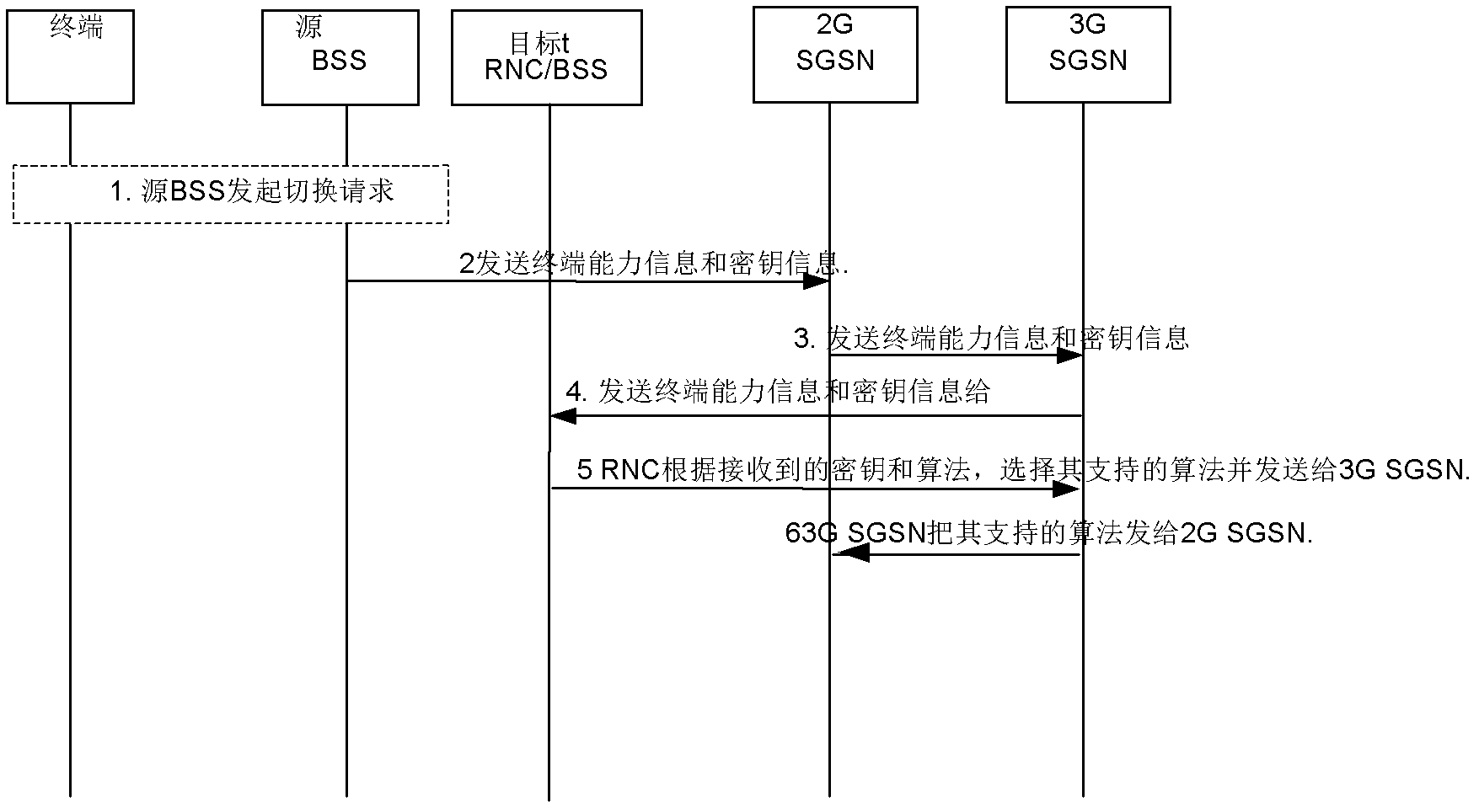 Safety negotiation method and device during switching among different wireless access technologies