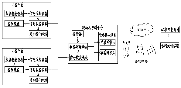 Home cloud control method and system on basis of mobile network