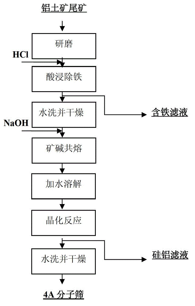 Method for preparing 4A molecular sieve from bauxite tailings