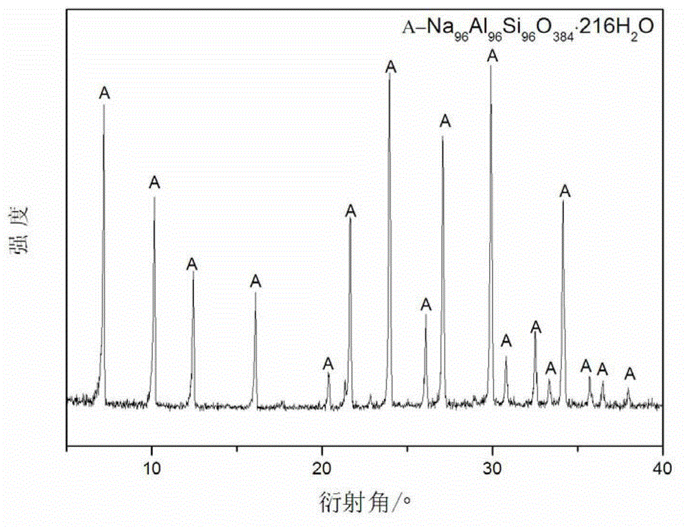 Method for preparing 4A molecular sieve from bauxite tailings