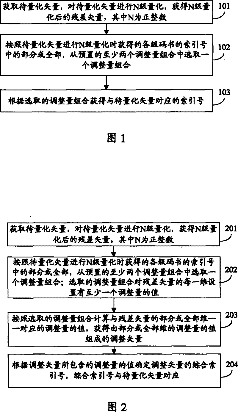 Vector quantization method and vector quantizer