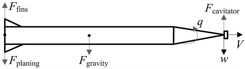 Piecewise linear method for analyzing supercavitation navigation body kinetic characteristics