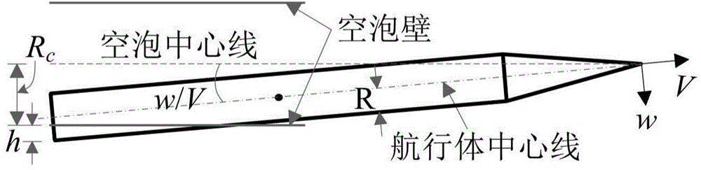 Piecewise linear method for analyzing supercavitation navigation body kinetic characteristics