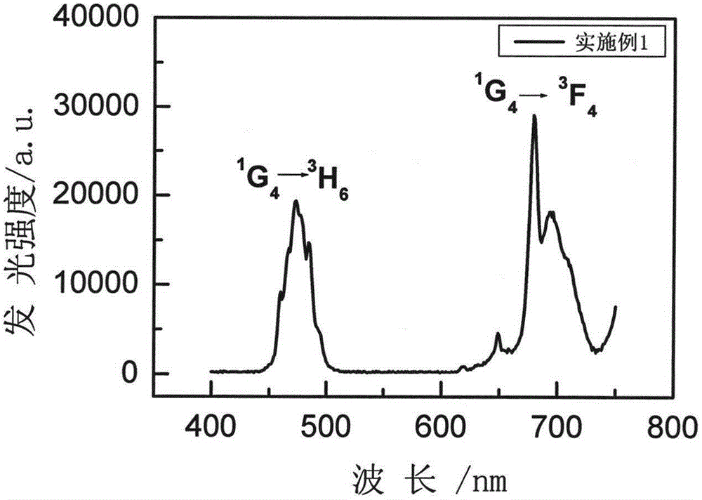 Rare-earth-ion-doped NaBaLaBr6 microcrystalline glass and preparation method thereof