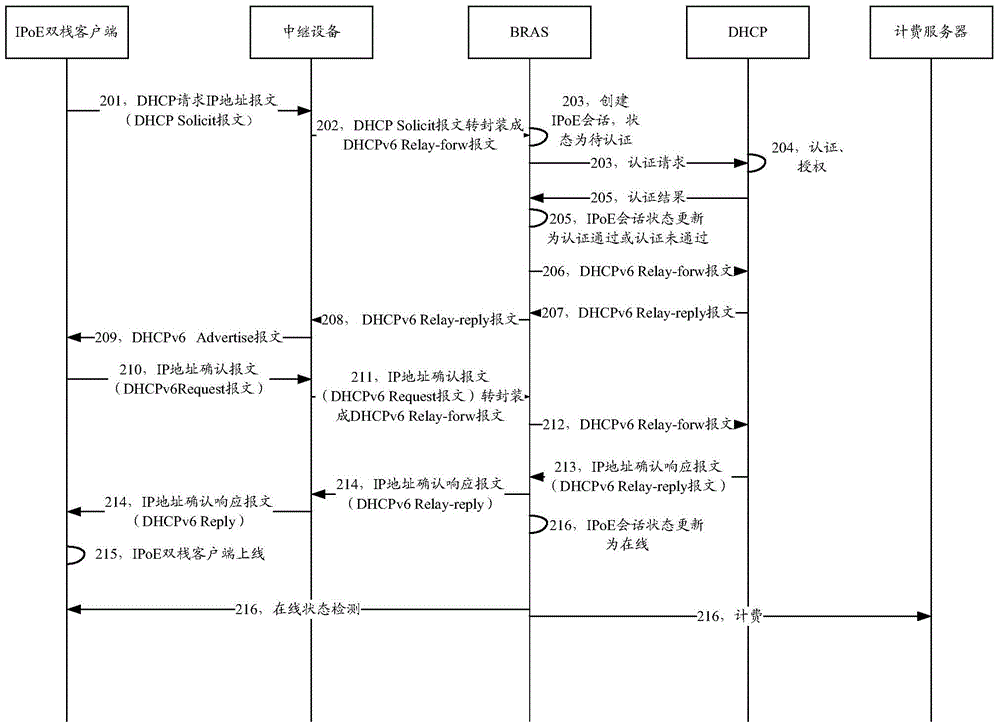 IP (internet protocol) forwarding IPoE (IP over Ethernet) dual-stack user access control method and equipment based on Ethernet