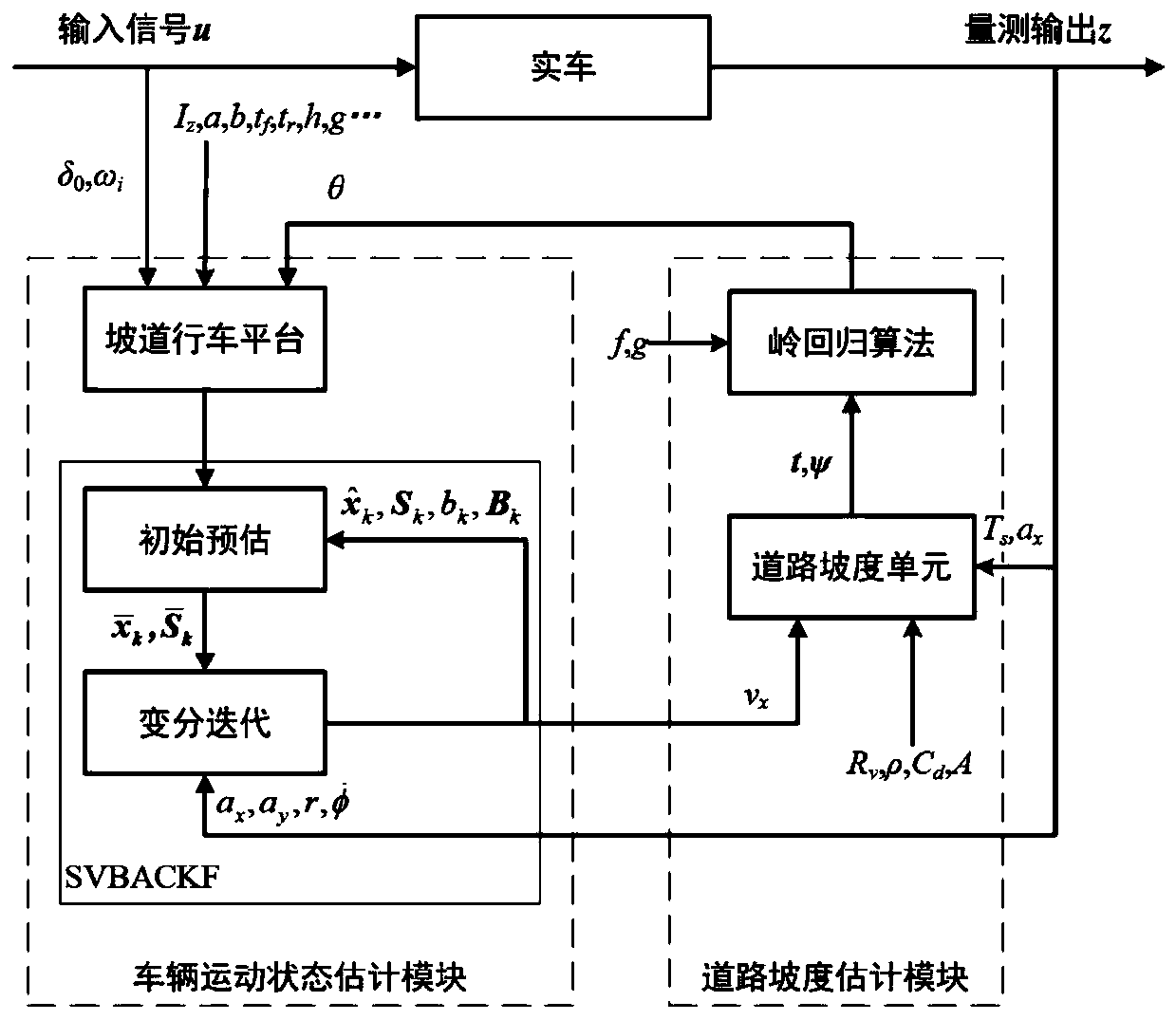 Joint estimation method for motion state of vehicle and gradient of road