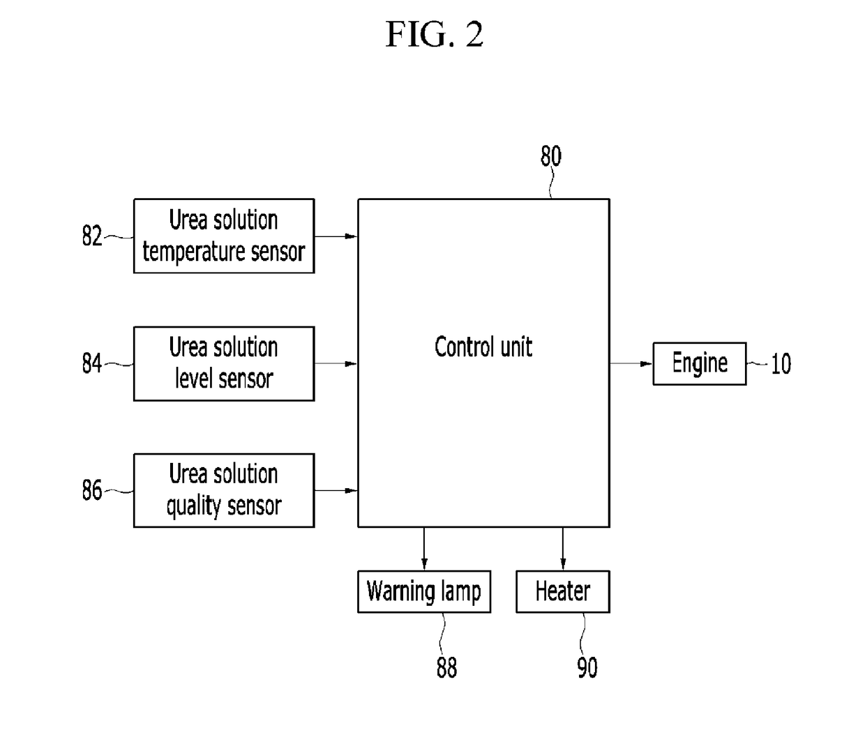 Method and system of urea solution level measurement adjustment, display and heater operation