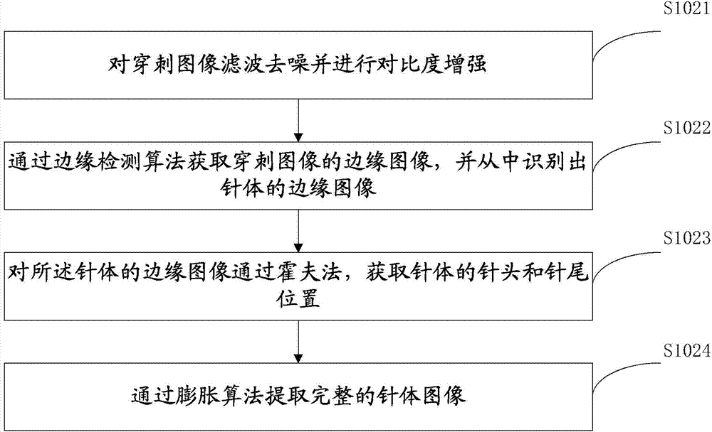 Automatic adjusting method, device and system for emission line angle of puncture needle probe