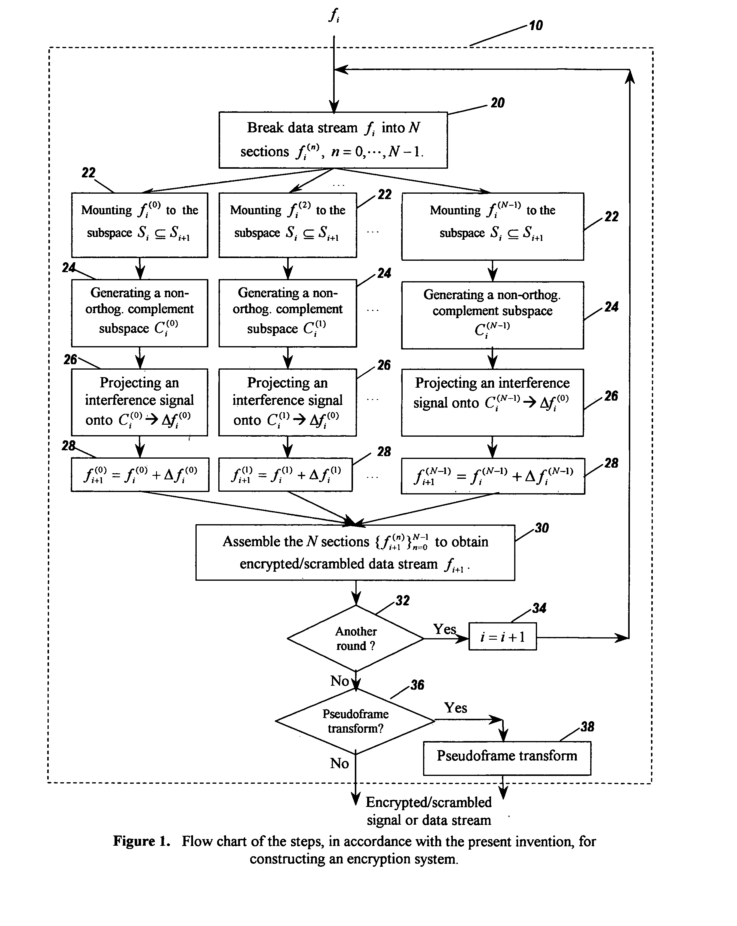 Methods and apparatus for data and signal encryption and decryption by irregular subspace leaping