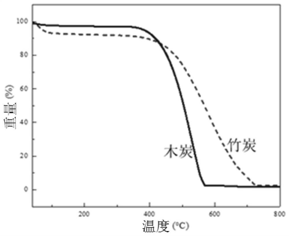 Flammable and burning-resistant carbonaceous heat source and preparation method and application thereof