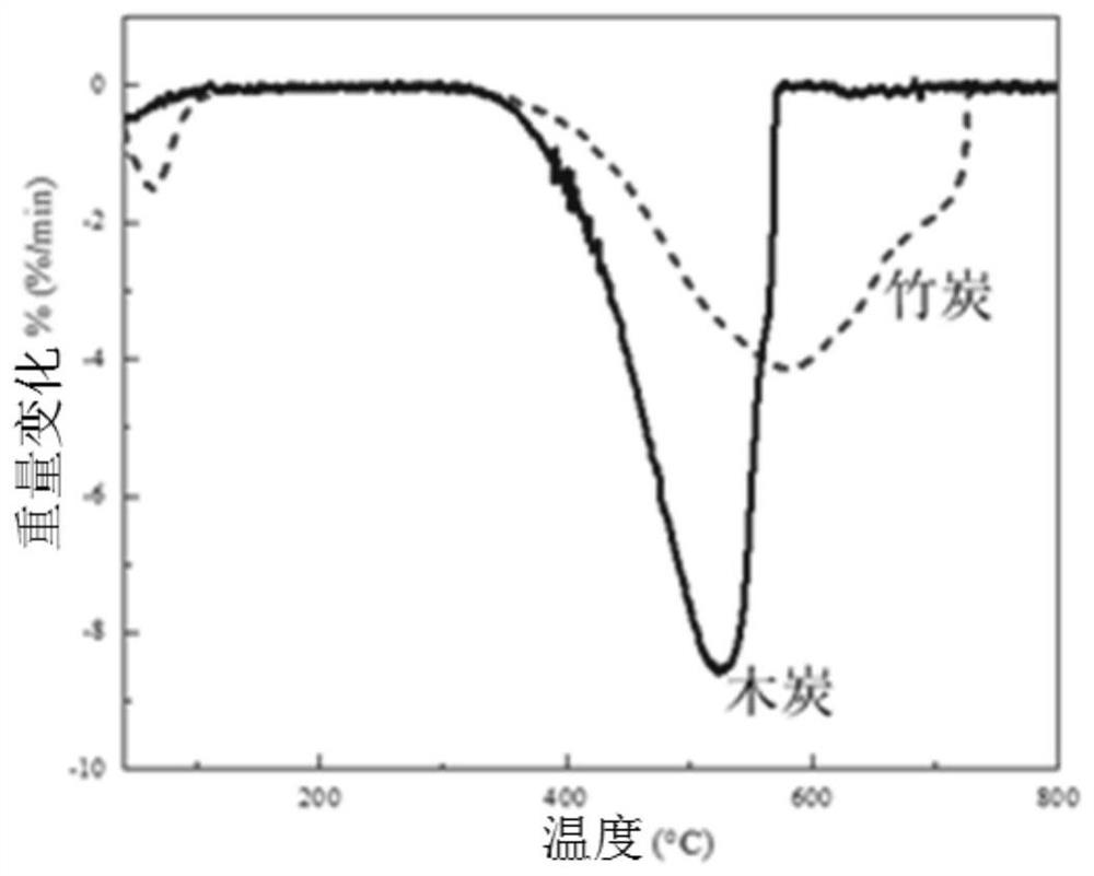 Flammable and burning-resistant carbonaceous heat source and preparation method and application thereof