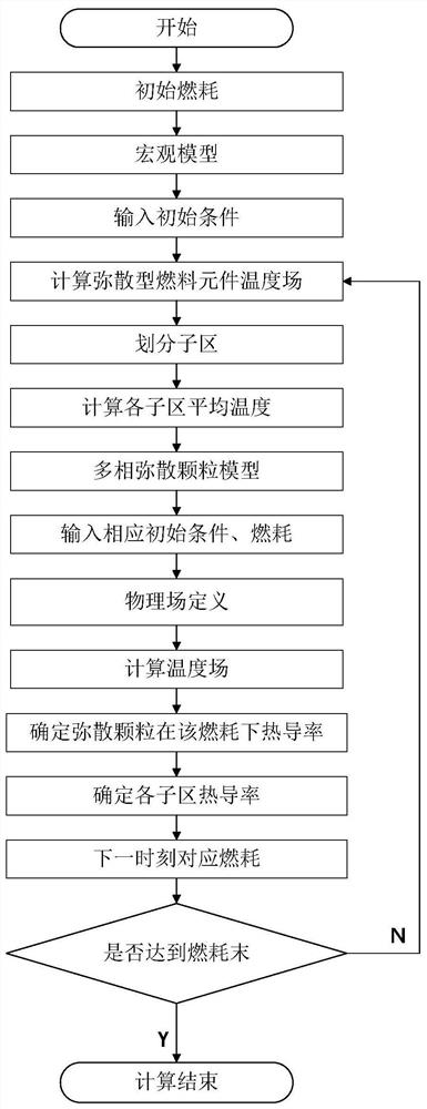 High-adaptability multi-phase particle dispersion type fuel element temperature field calculation method