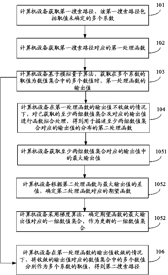 Data search method, device and equipment based on analog quantum algorithm