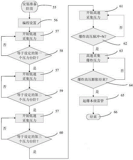 Underground multi-stage intelligent high pressure gas pulse formation fracturing device and method thereof