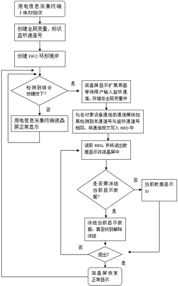 Power utilization information acquisition terminal communication message local real-time monitoring method