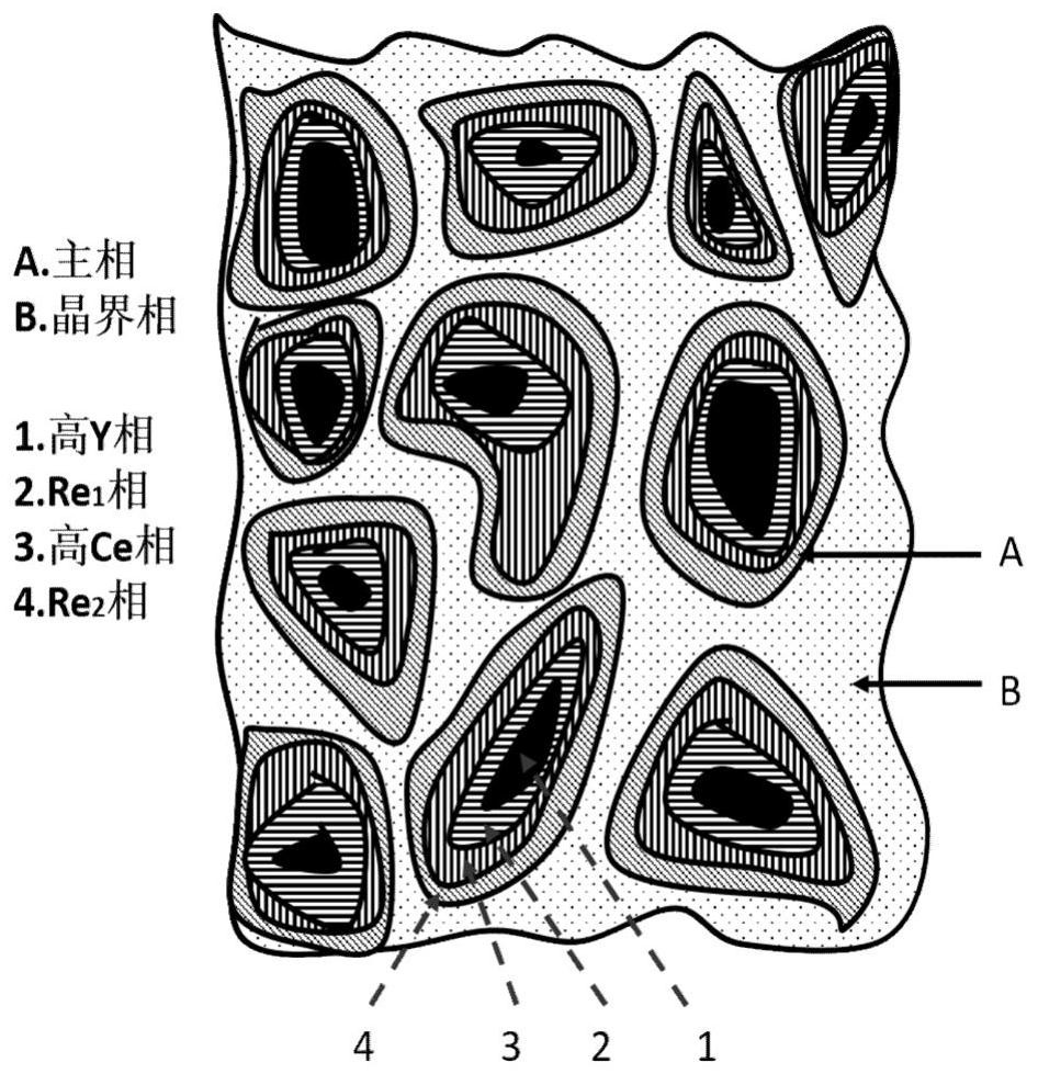 High-performance yttrium-cerium-based rare earth permanent magnet and preparation method thereof