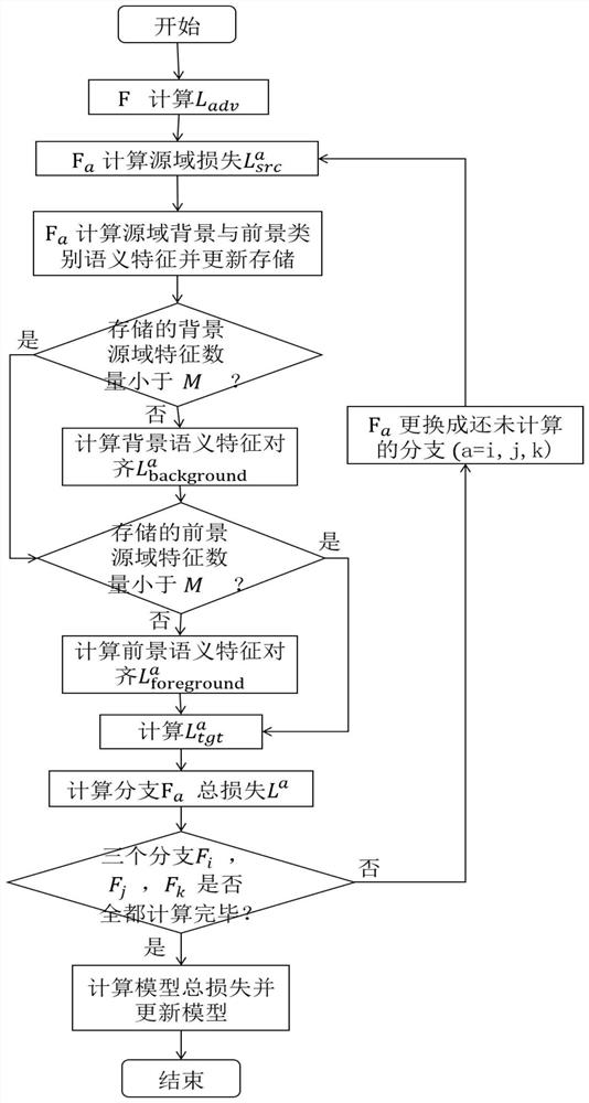 Cross-domain semantic segmentation method based on three-branch cross training