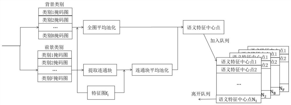 Cross-domain semantic segmentation method based on three-branch cross training