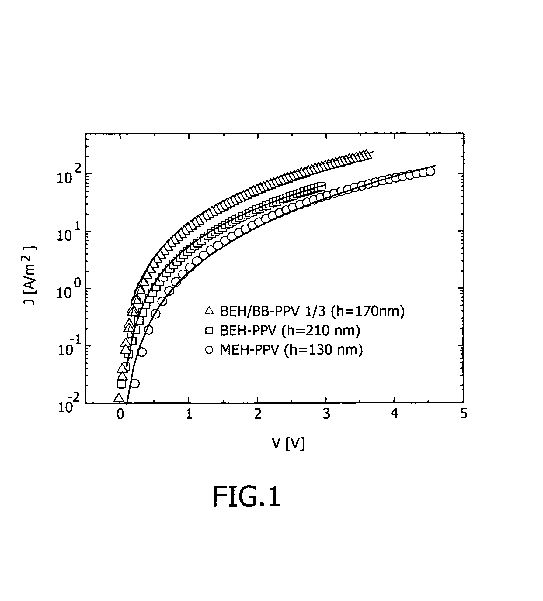 Copolymer for charge transport layer in opto-electronic device