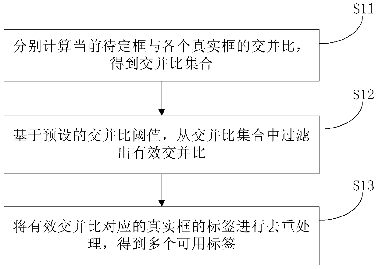 X-ray image target detection method, device and equipment