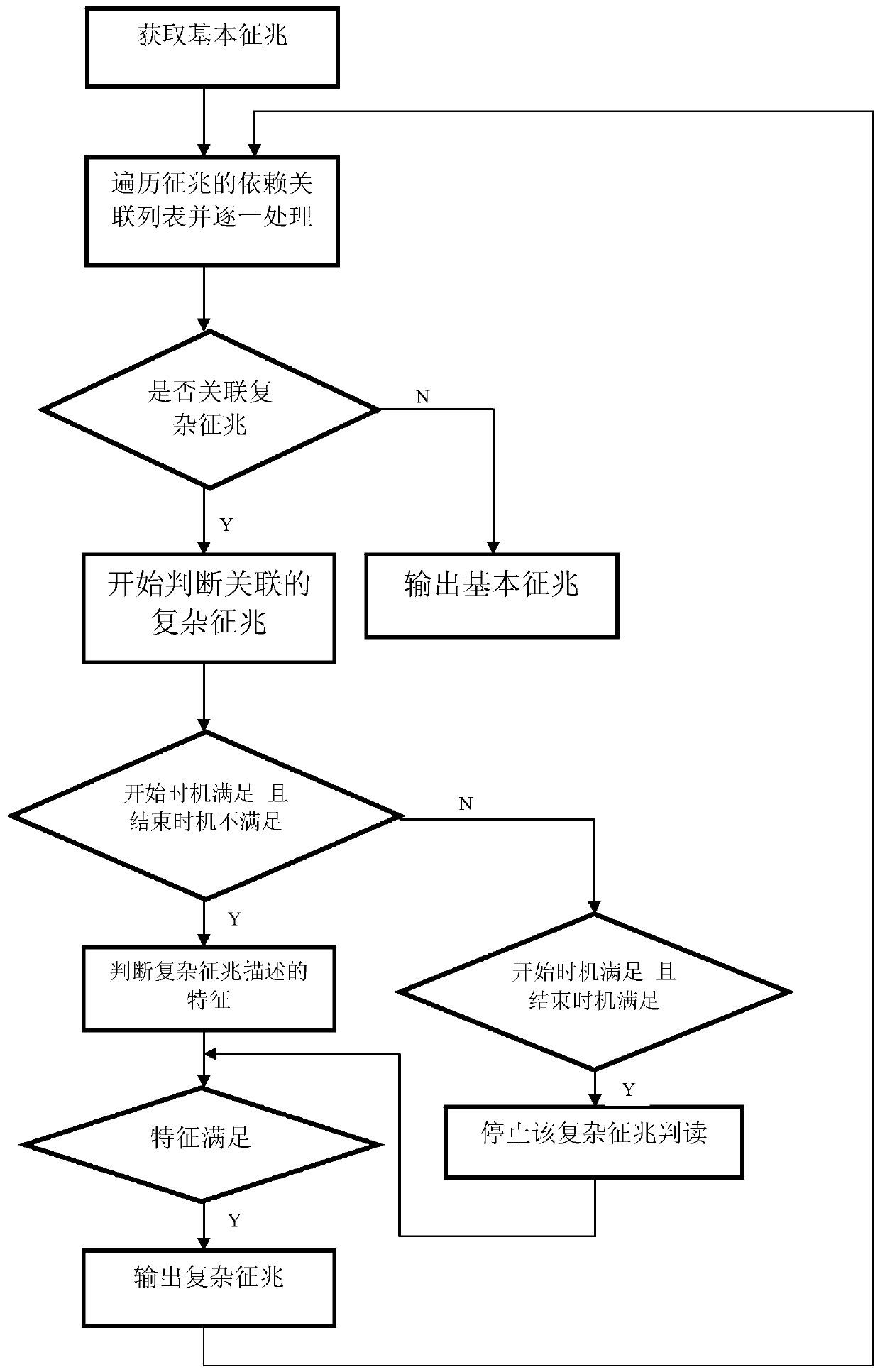 A complex symptom construction method for analog temporal logic of an expert system