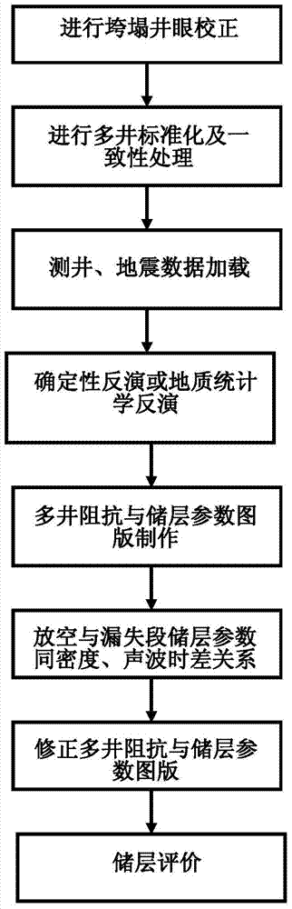 Evaluation Method of Fractured-Vuggy Carbonate Reservoir Based on Seismic-Log Calibration