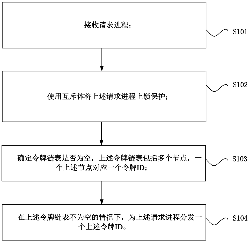 Token processing method, processing device and computer-readable storage medium