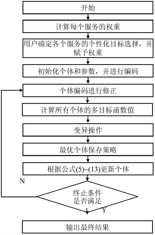 Cloud computing resource scheduling method based on scheduling object space