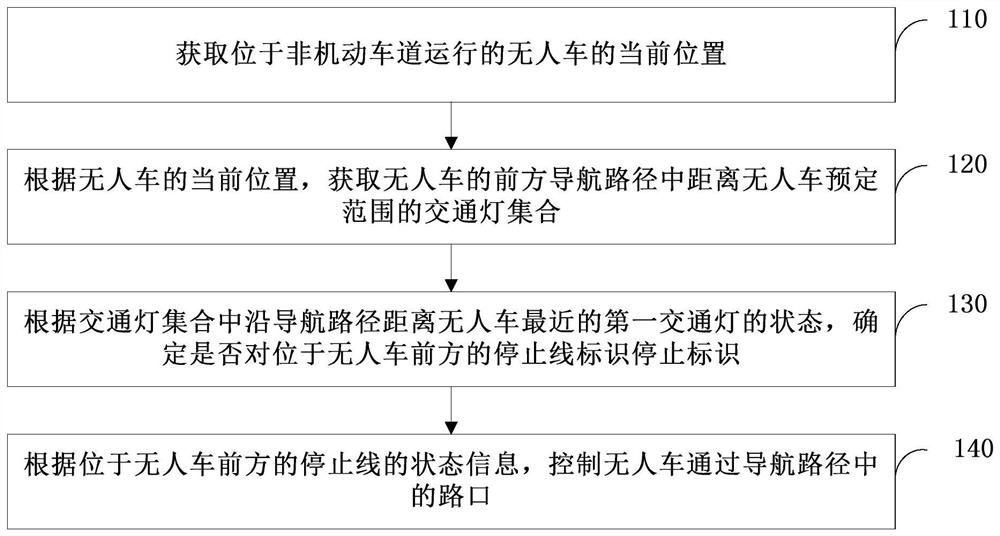 Unmanned vehicle control method, device and unmanned vehicle