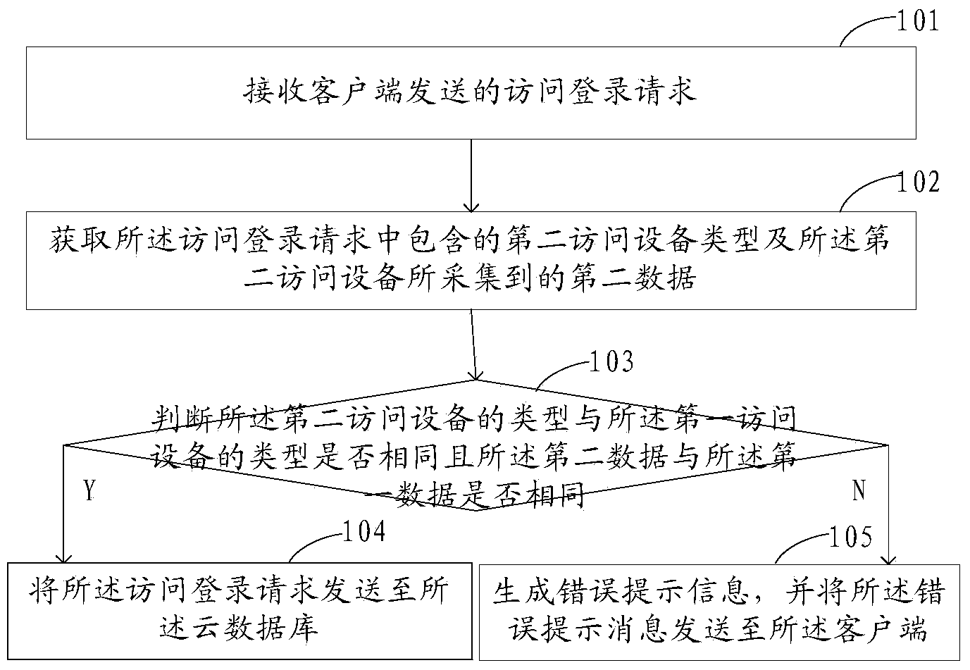 Cloud data security access method and device