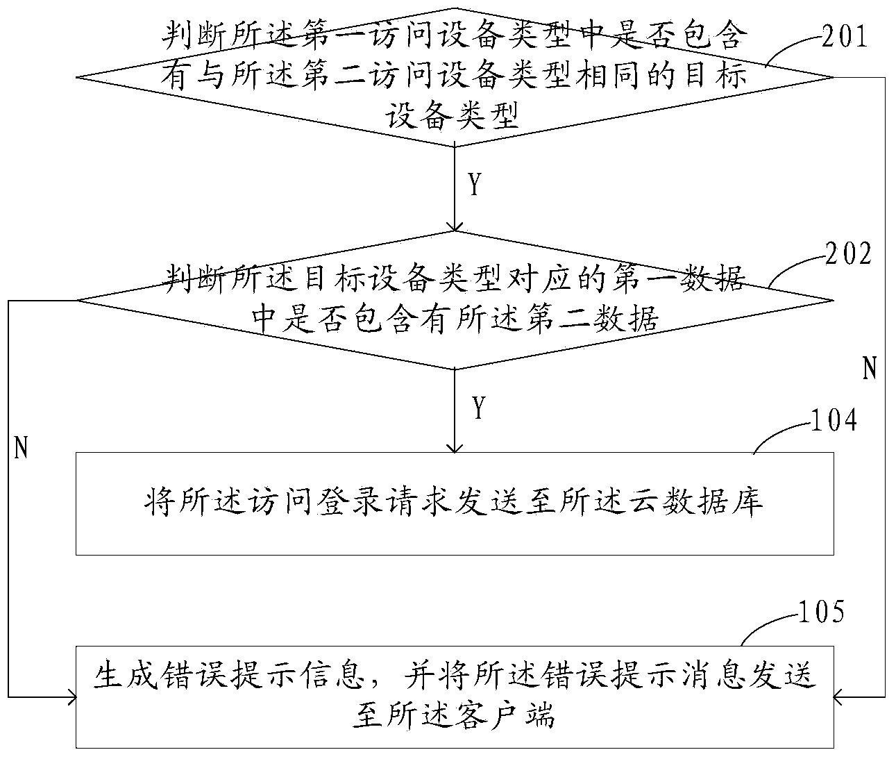 Cloud data security access method and device