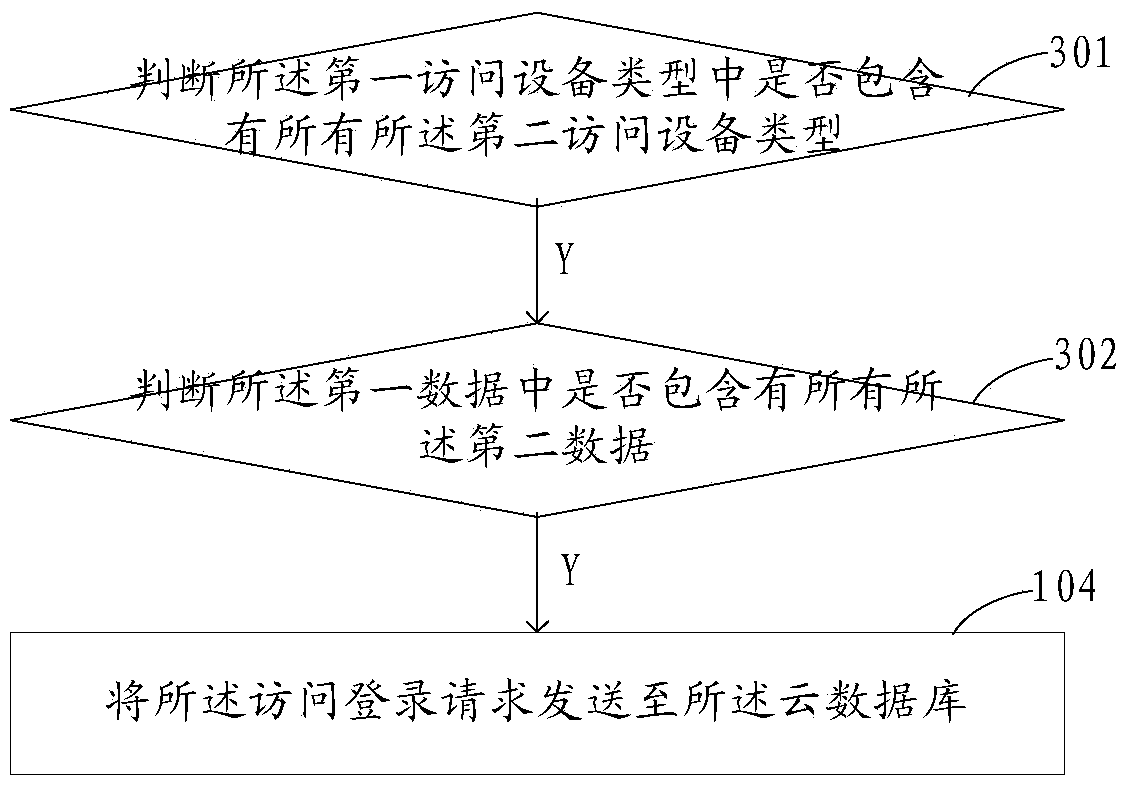 Cloud data security access method and device