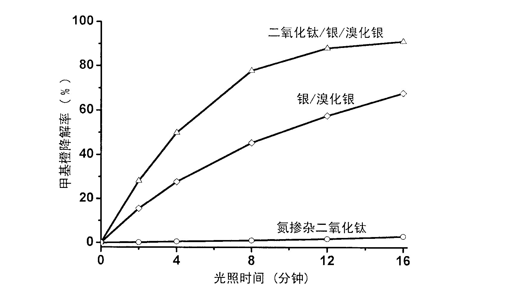 Titanium dioxide/silver/silver bromide core-shell photocatalyst and preparation method thereof