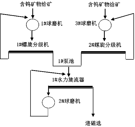 Non-standard-configured two-stage continuous ore grinding and grading process
