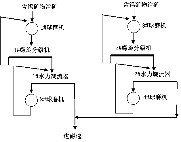 Non-standard-configured two-stage continuous ore grinding and grading process