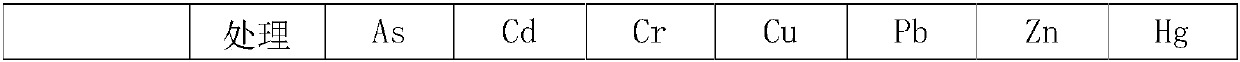 A kind of composite remediation agent for heavy metal polluted soil and its application